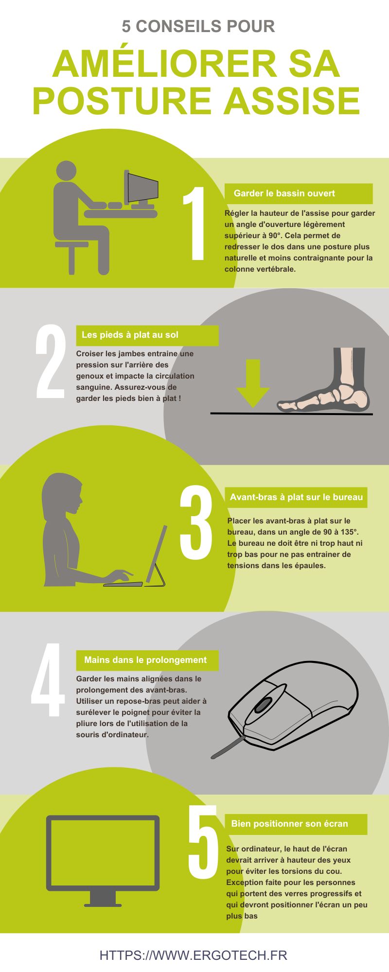 Il n'existe pas une bonne posture à proprement parler, mais quelques conseils génériques permettent d'améliorer la posture vers une position moins contraignante pour le corps. 1 : Garder le bassin ouvert. Régler la hauteur de l'assise pour garder un angle d'ouverture légèrement supérieur à 90°. Cela permet de redresser le dos dans une posture plus naturelle et moins contraignante pour la colonne vertébrale. 2: Les pieds à plat au sol. Croiser les jambes entraine une pression sur l'arrière des genoux et impacte la circulation sanguine. Assurez-vous de garder les pieds bien à plat ! 3: Avant-bras à plat sur le bureau. Placer les avant-bras à plat sur le bureau, dans un angle de 90 à 135°. Le bureau ne doit être ni trop haut ni trop bas pour ne pas entrainer de tensions dans les épaules. 4: Mains dans le prolongement. Garder les mains alignées dans le prolongement des avant-bras. Utiliser un repose-bras peut aider à surélever le poignet pour éviter la pliure lors de l'utilisation de la souris d'ordinateur. 5: Bien positionner son écran. Sur ordinateur, le haut de l'écran devrait arriver à hauteur des yeux pour éviter les torsions du cou. Exception faite pour les personnes qui portent des verres progressifs et qui devront positionner l'écran un peu plus bas